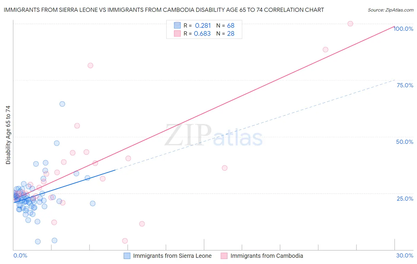 Immigrants from Sierra Leone vs Immigrants from Cambodia Disability Age 65 to 74