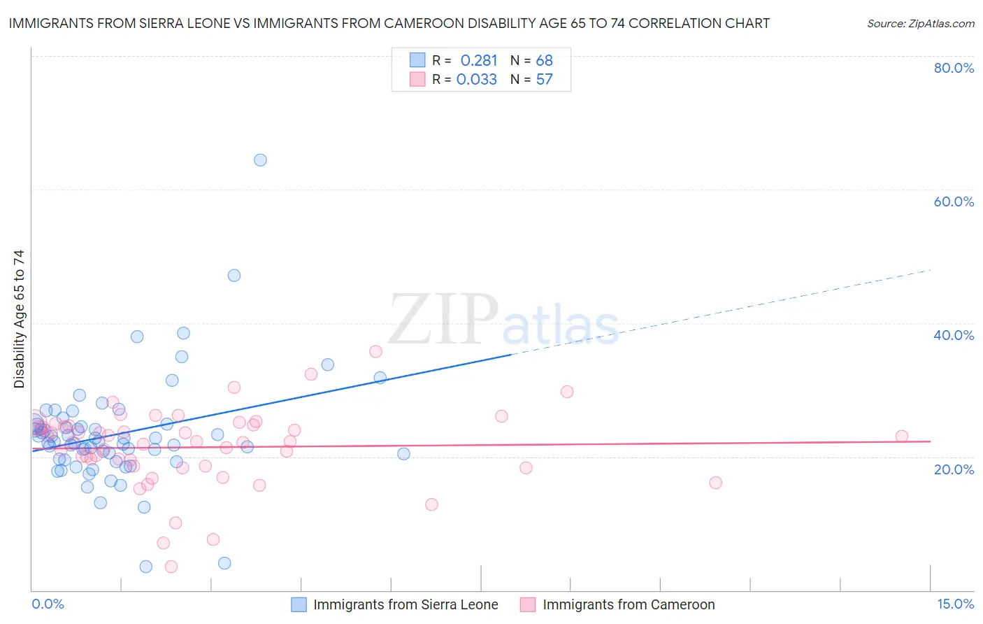 Immigrants from Sierra Leone vs Immigrants from Cameroon Disability Age 65 to 74