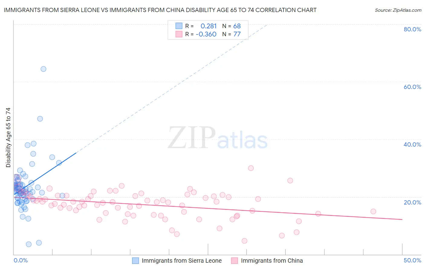Immigrants from Sierra Leone vs Immigrants from China Disability Age 65 to 74
