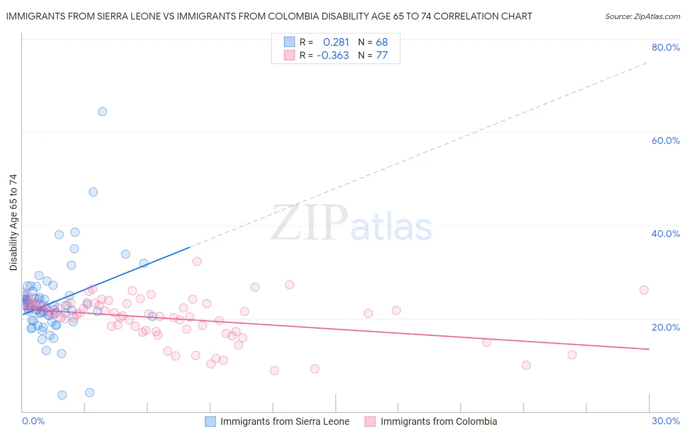 Immigrants from Sierra Leone vs Immigrants from Colombia Disability Age 65 to 74