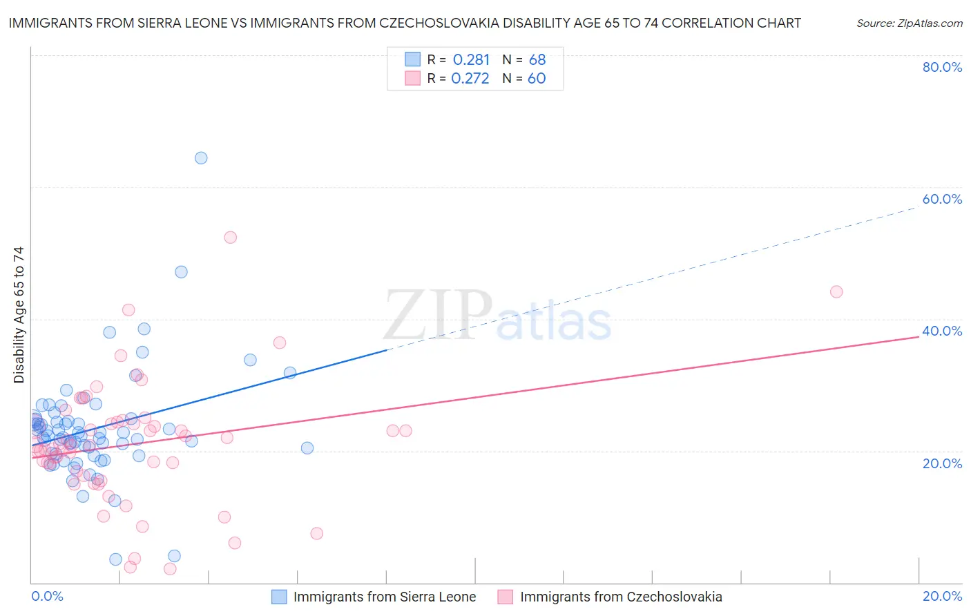 Immigrants from Sierra Leone vs Immigrants from Czechoslovakia Disability Age 65 to 74