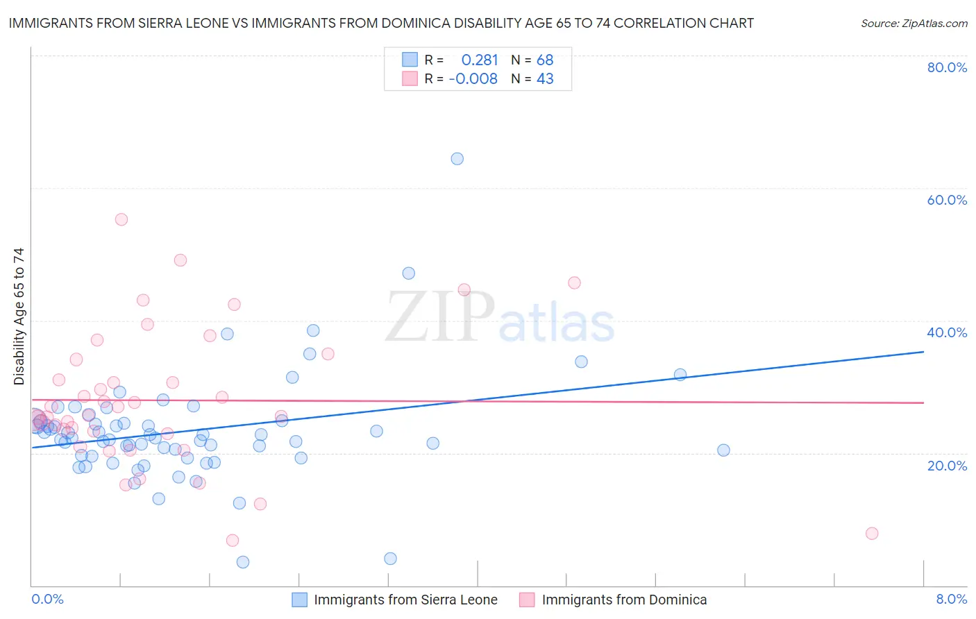 Immigrants from Sierra Leone vs Immigrants from Dominica Disability Age 65 to 74