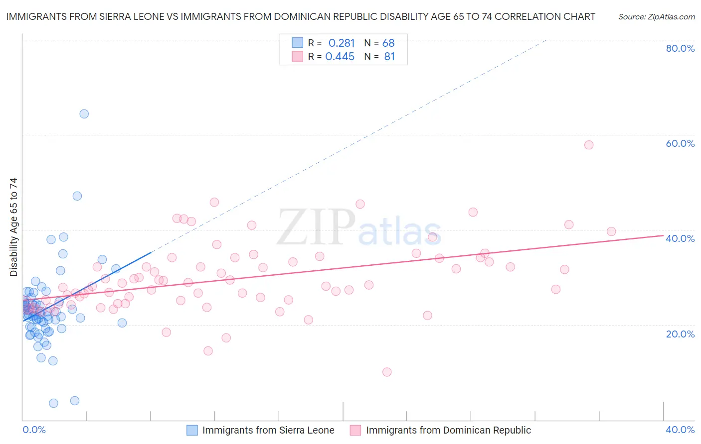 Immigrants from Sierra Leone vs Immigrants from Dominican Republic Disability Age 65 to 74
