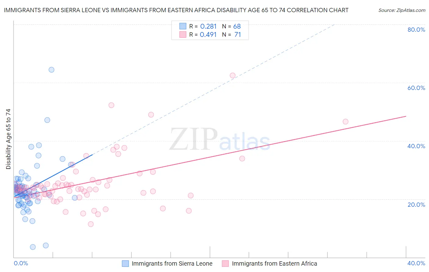 Immigrants from Sierra Leone vs Immigrants from Eastern Africa Disability Age 65 to 74