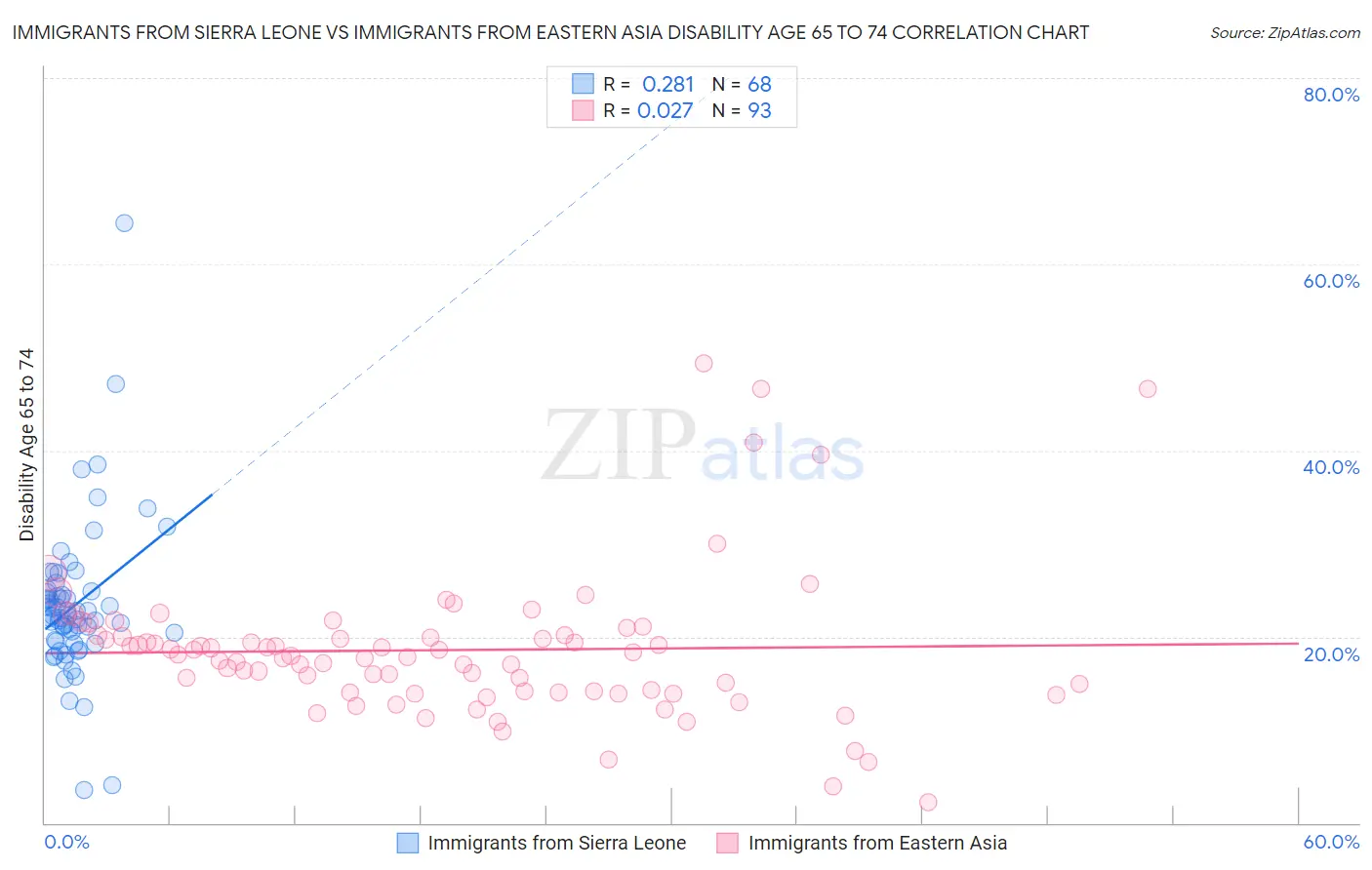 Immigrants from Sierra Leone vs Immigrants from Eastern Asia Disability Age 65 to 74