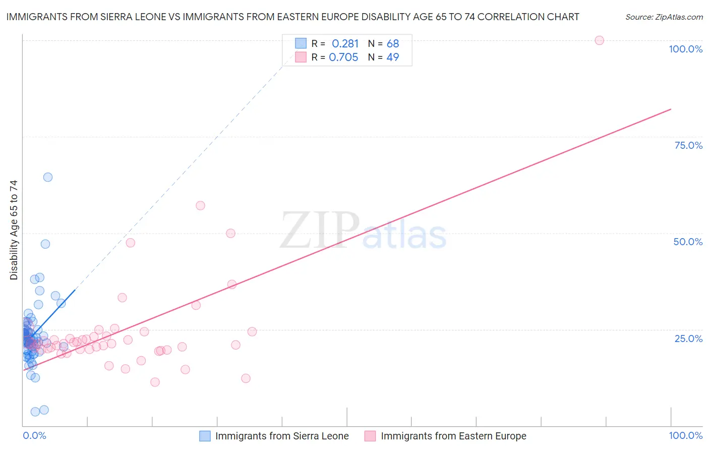 Immigrants from Sierra Leone vs Immigrants from Eastern Europe Disability Age 65 to 74