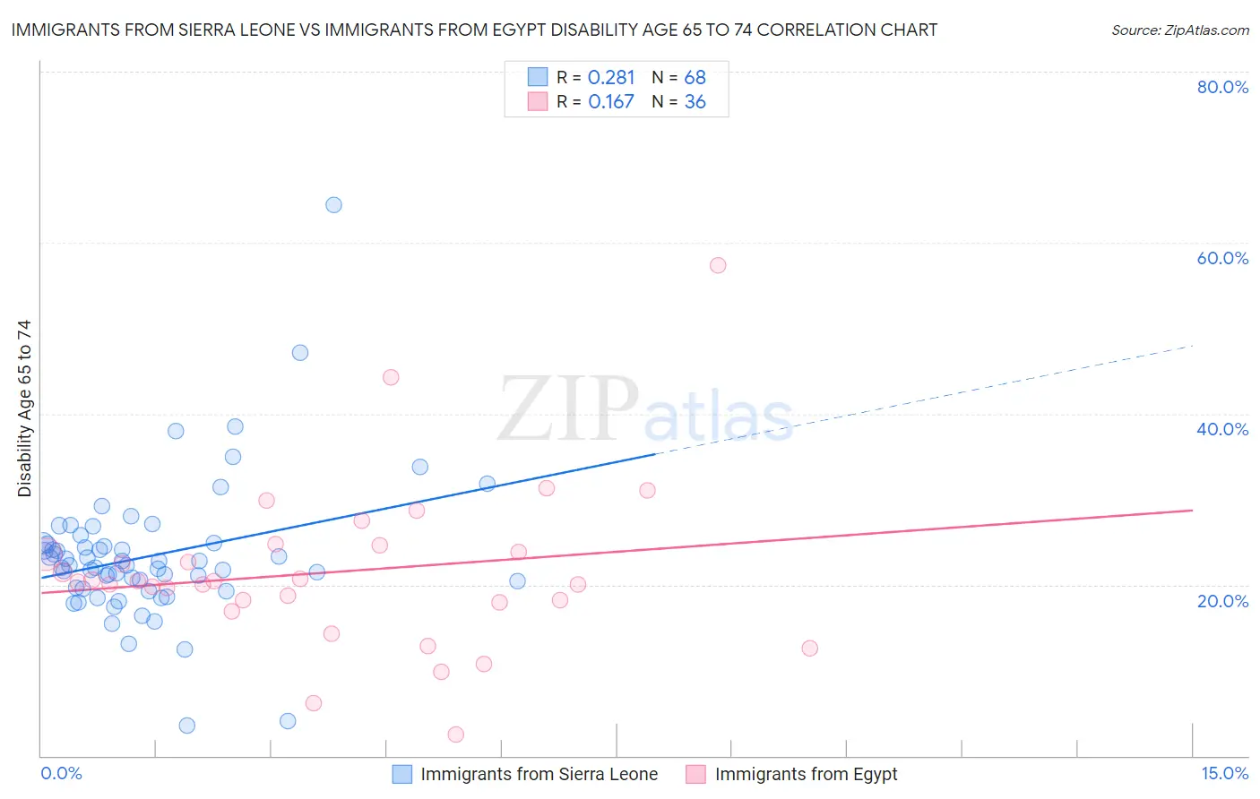 Immigrants from Sierra Leone vs Immigrants from Egypt Disability Age 65 to 74