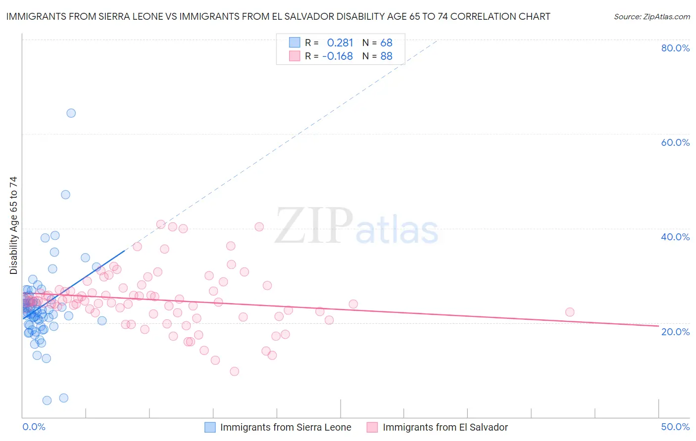 Immigrants from Sierra Leone vs Immigrants from El Salvador Disability Age 65 to 74