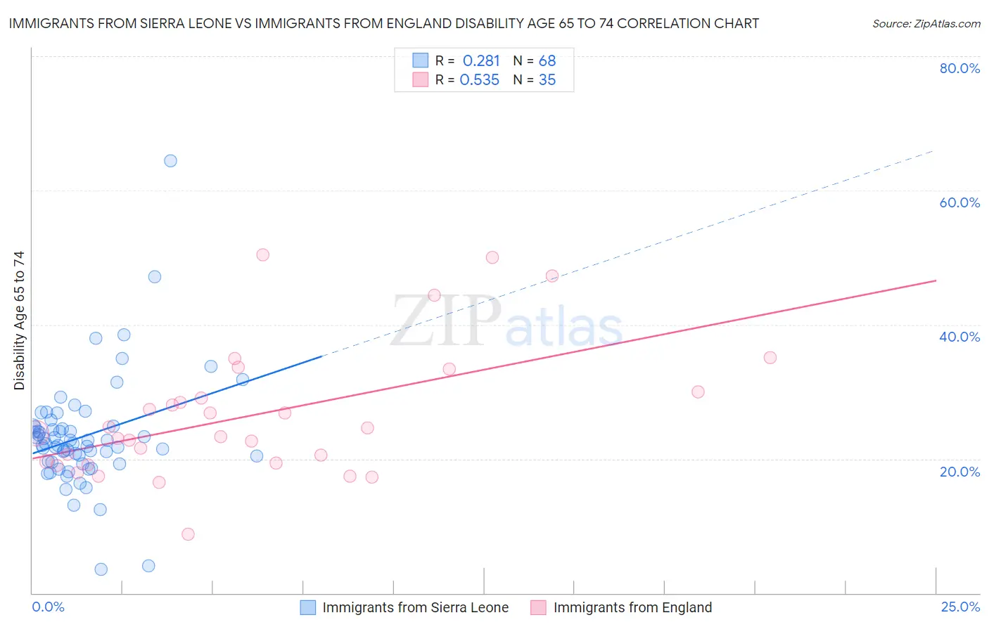 Immigrants from Sierra Leone vs Immigrants from England Disability Age 65 to 74