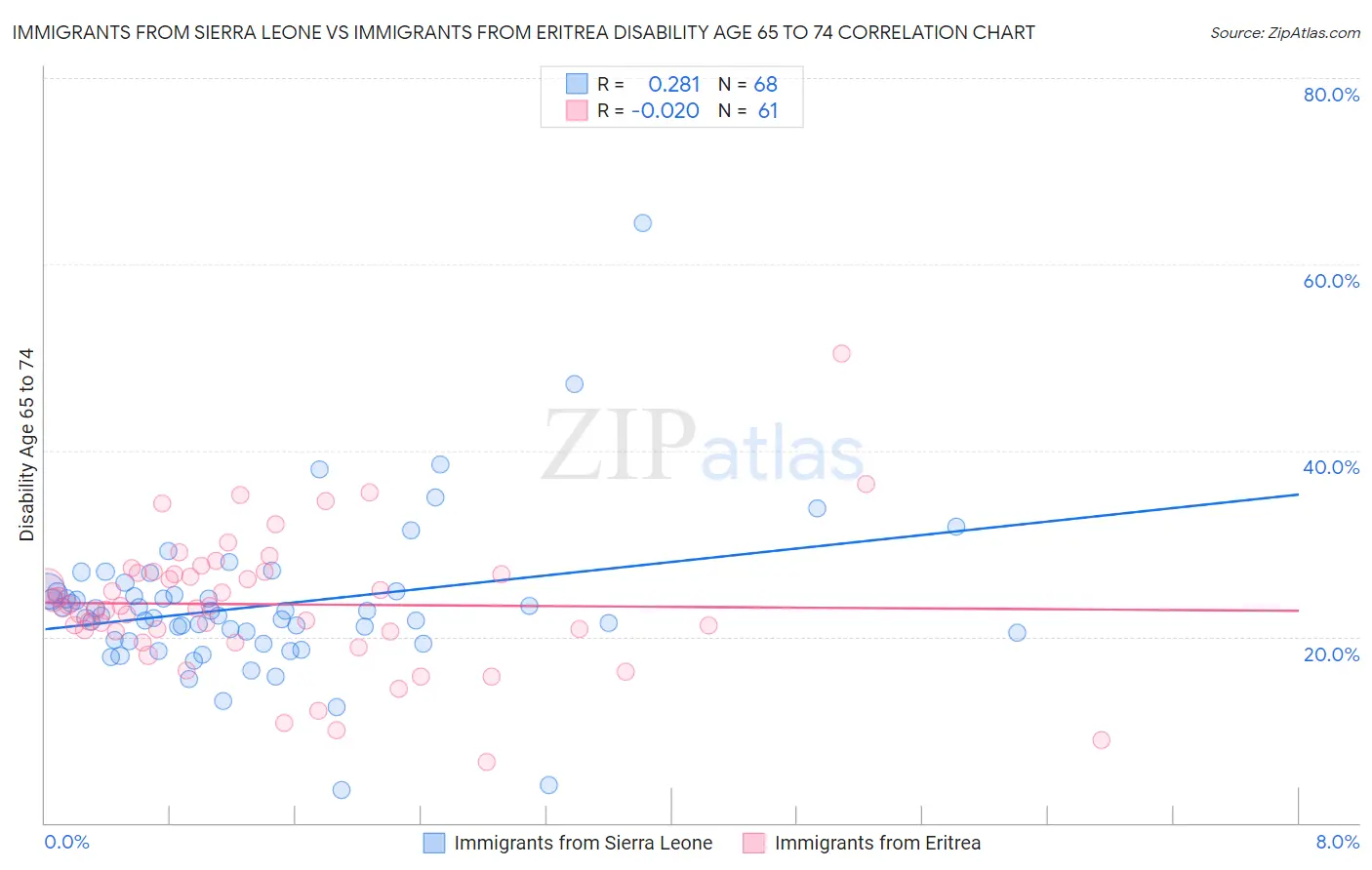 Immigrants from Sierra Leone vs Immigrants from Eritrea Disability Age 65 to 74
