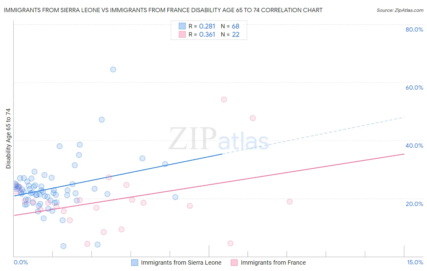 Immigrants from Sierra Leone vs Immigrants from France Disability Age 65 to 74