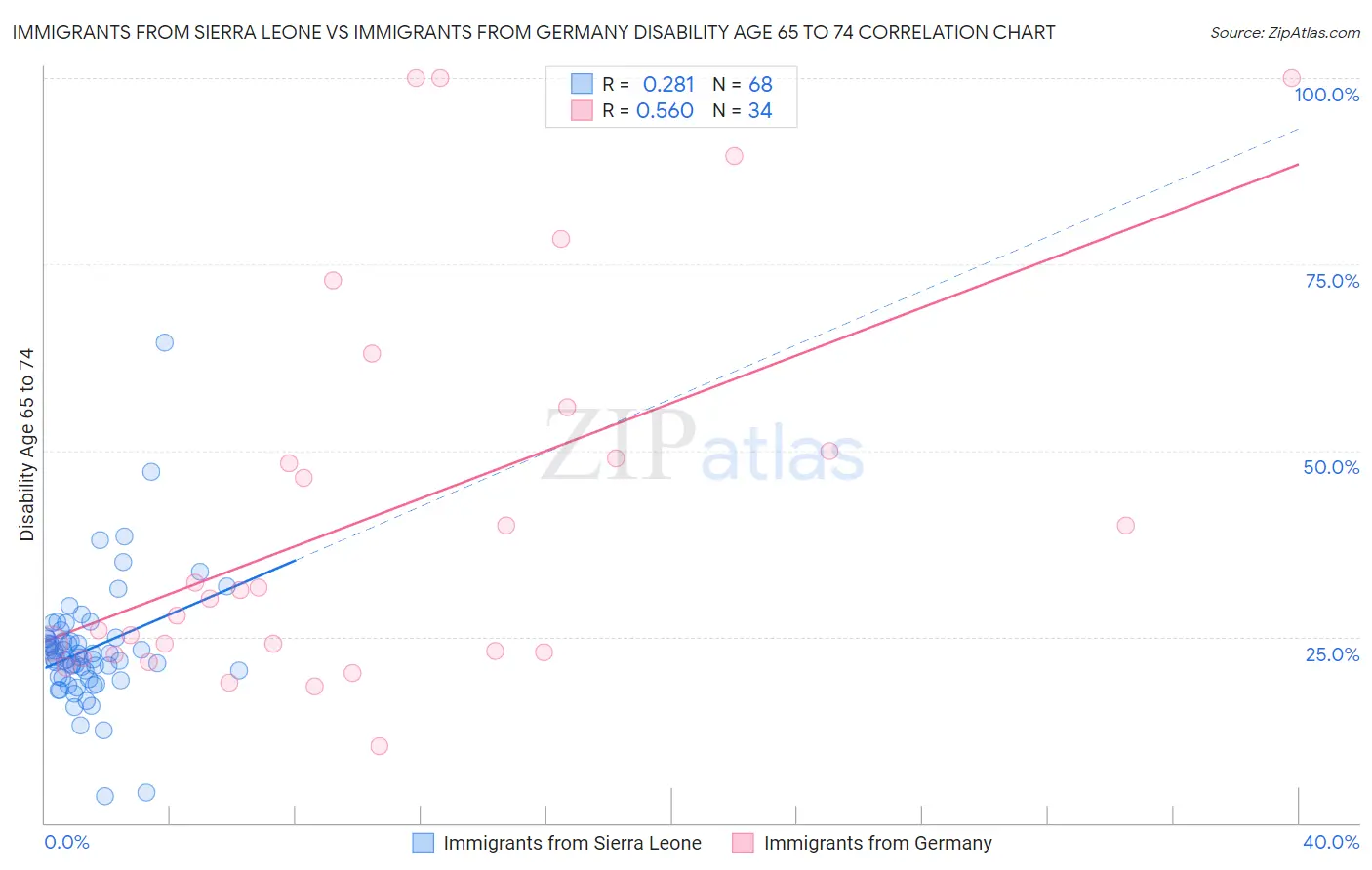 Immigrants from Sierra Leone vs Immigrants from Germany Disability Age 65 to 74
