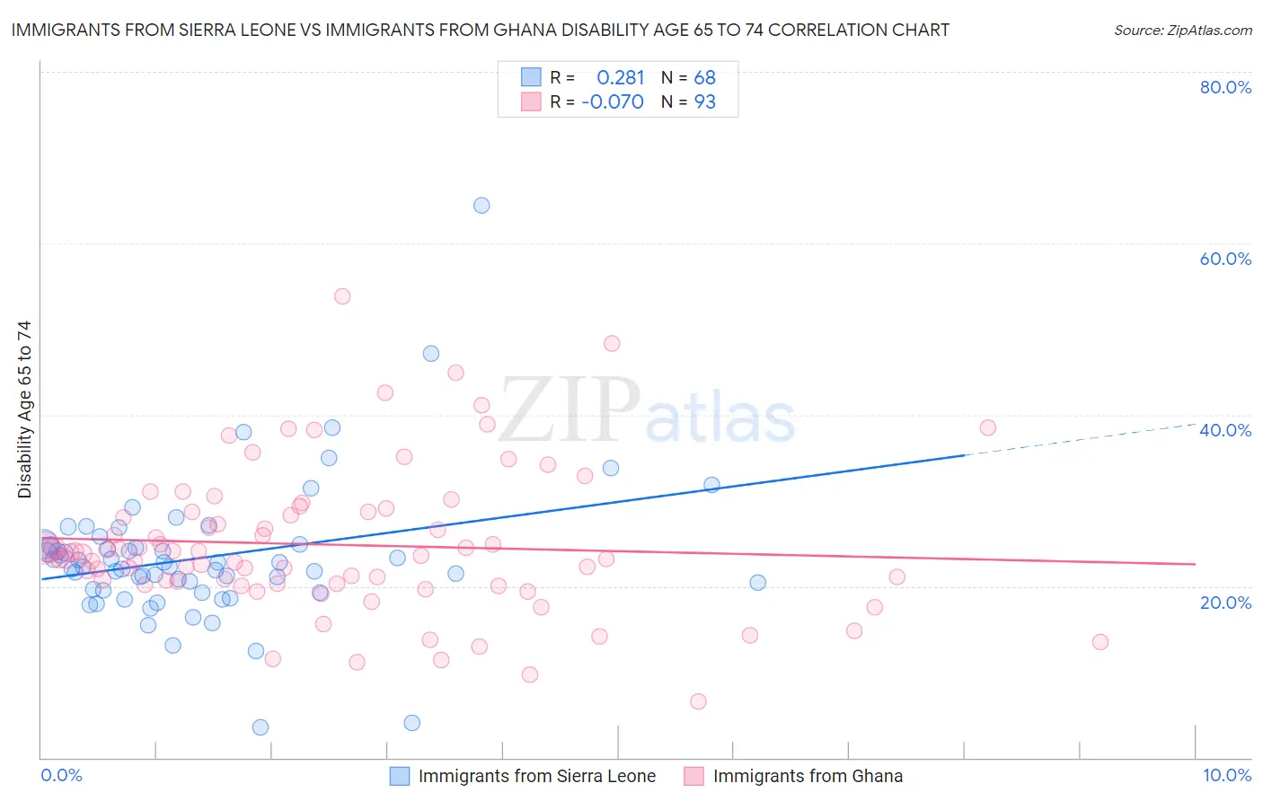 Immigrants from Sierra Leone vs Immigrants from Ghana Disability Age 65 to 74