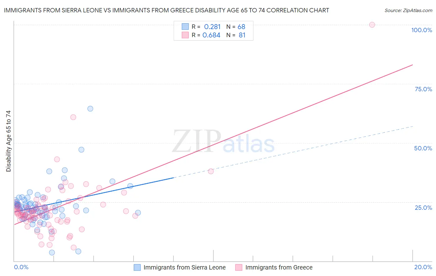 Immigrants from Sierra Leone vs Immigrants from Greece Disability Age 65 to 74