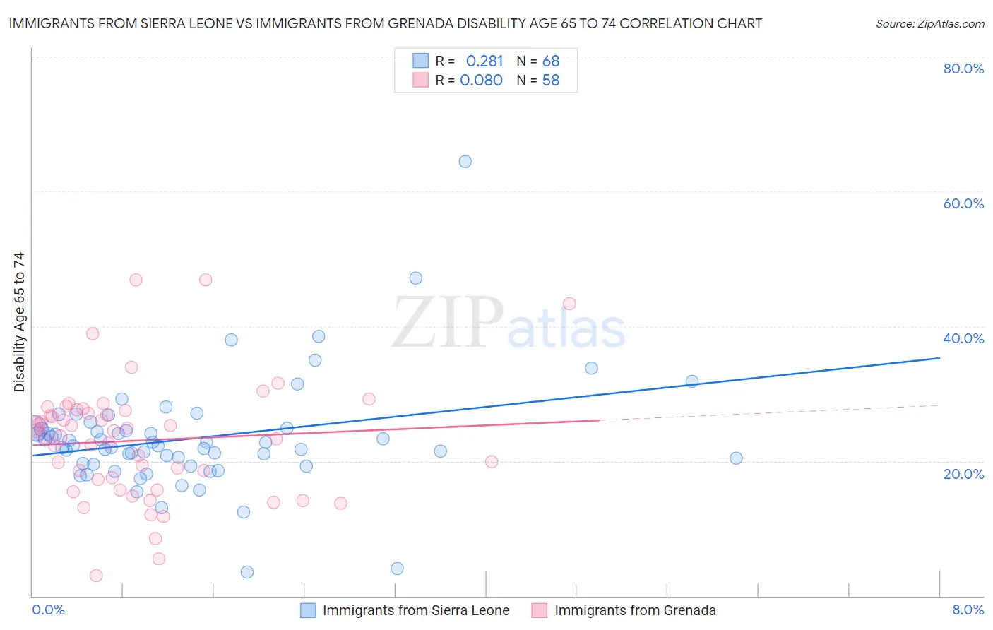 Immigrants from Sierra Leone vs Immigrants from Grenada Disability Age 65 to 74