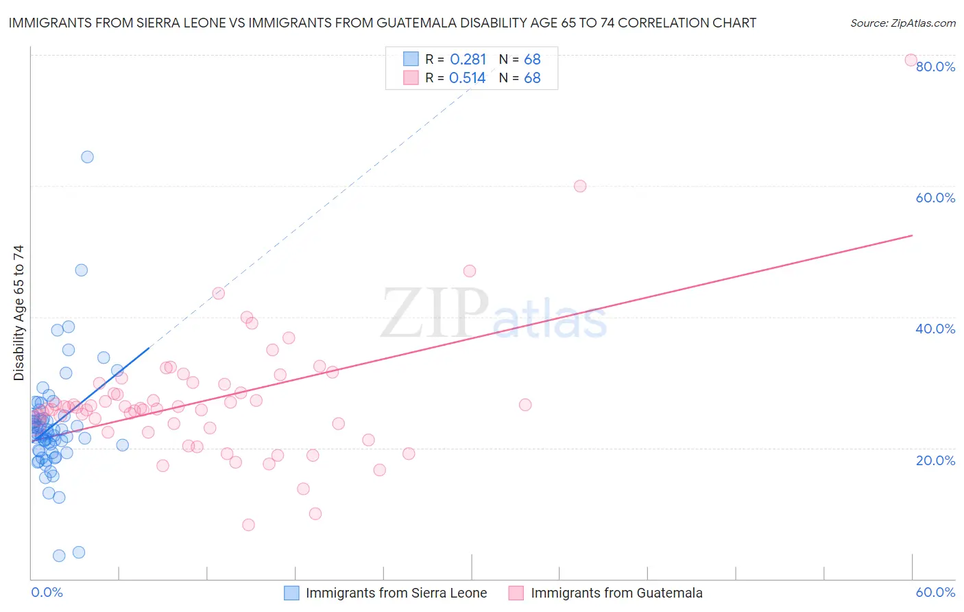 Immigrants from Sierra Leone vs Immigrants from Guatemala Disability Age 65 to 74