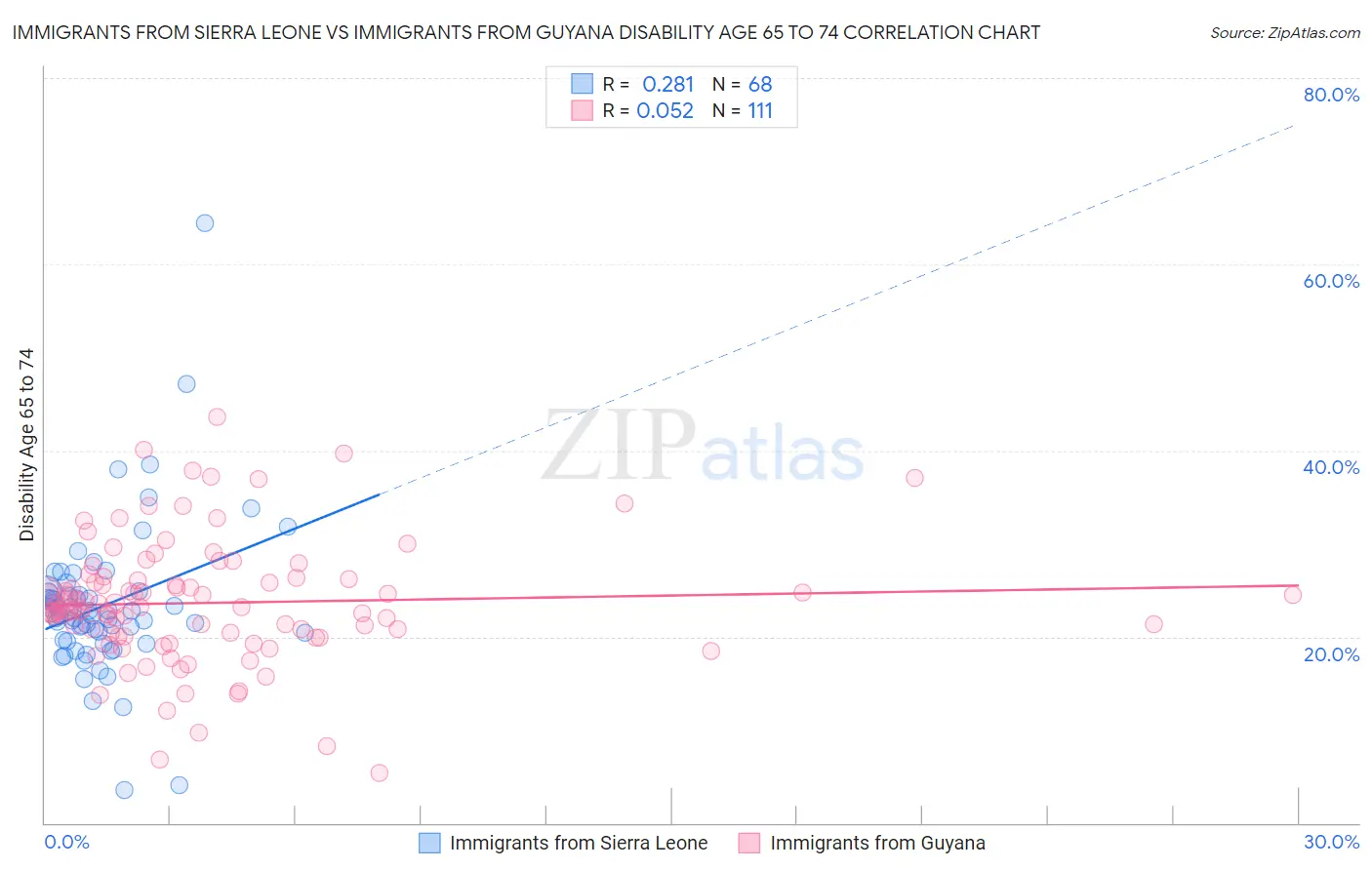 Immigrants from Sierra Leone vs Immigrants from Guyana Disability Age 65 to 74