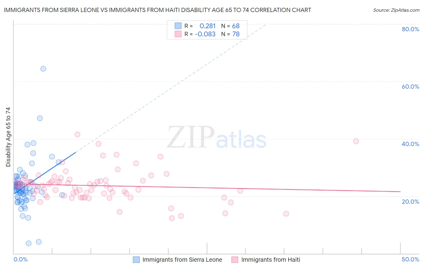 Immigrants from Sierra Leone vs Immigrants from Haiti Disability Age 65 to 74