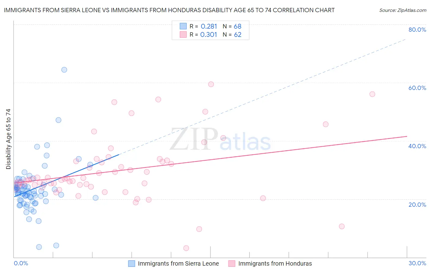 Immigrants from Sierra Leone vs Immigrants from Honduras Disability Age 65 to 74