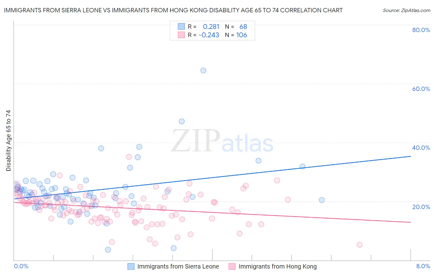 Immigrants from Sierra Leone vs Immigrants from Hong Kong Disability Age 65 to 74