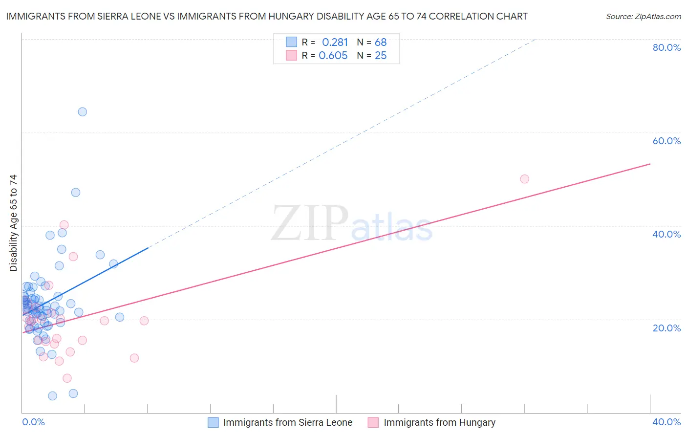Immigrants from Sierra Leone vs Immigrants from Hungary Disability Age 65 to 74