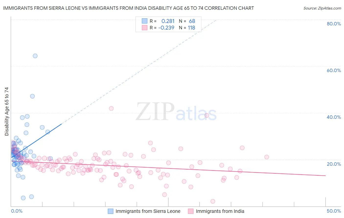 Immigrants from Sierra Leone vs Immigrants from India Disability Age 65 to 74