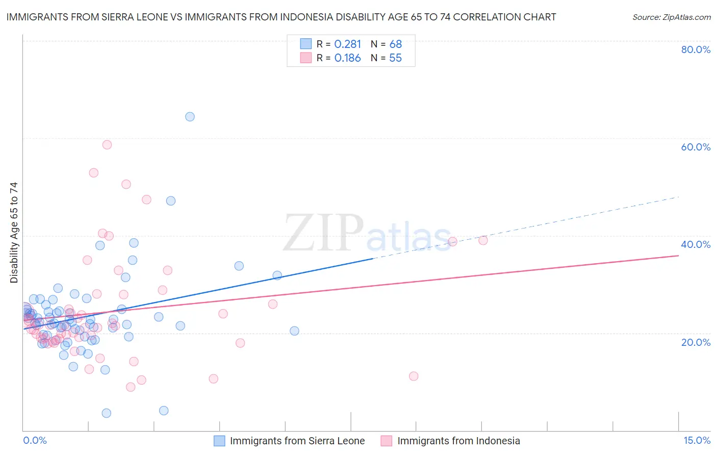 Immigrants from Sierra Leone vs Immigrants from Indonesia Disability Age 65 to 74