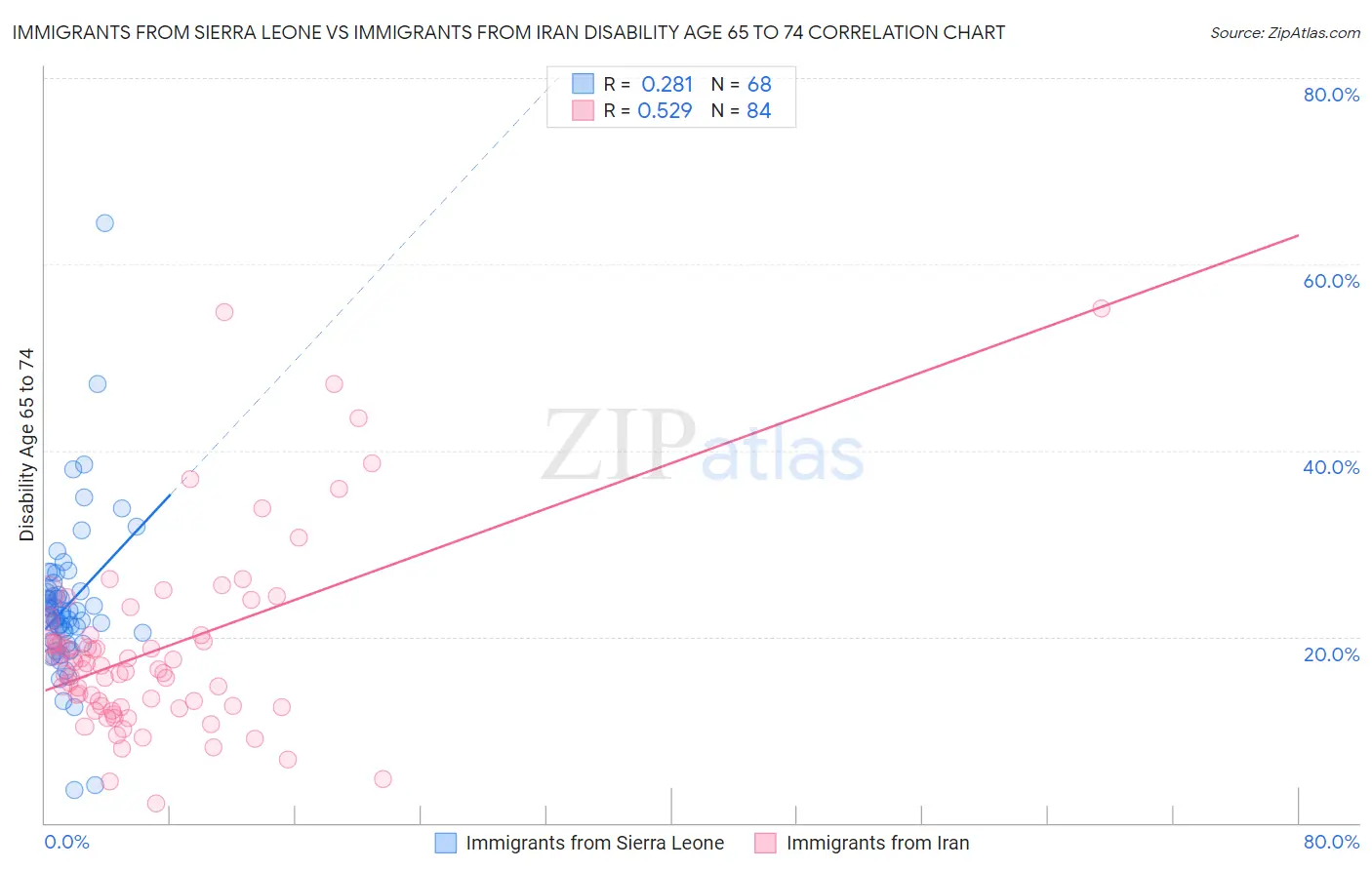 Immigrants from Sierra Leone vs Immigrants from Iran Disability Age 65 to 74