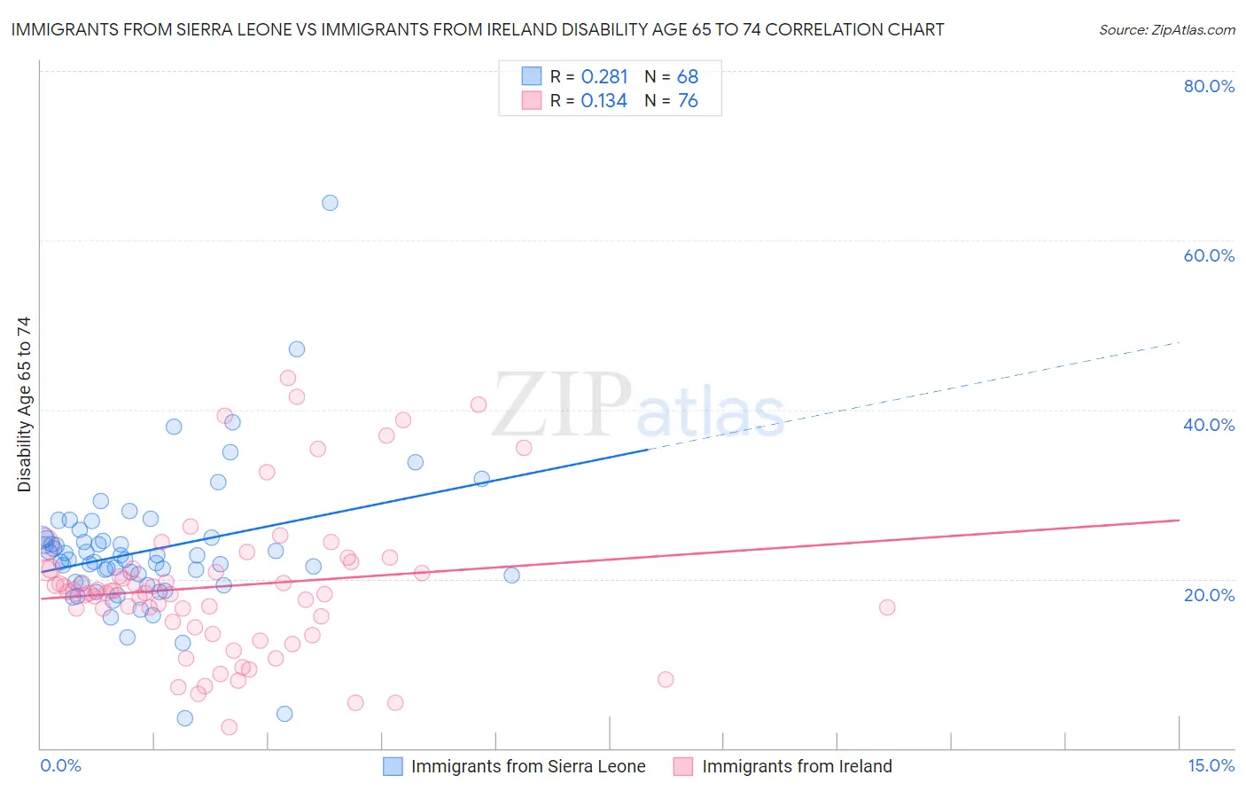 Immigrants from Sierra Leone vs Immigrants from Ireland Disability Age 65 to 74