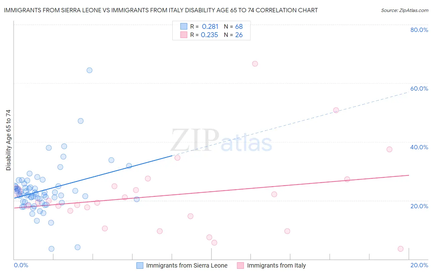 Immigrants from Sierra Leone vs Immigrants from Italy Disability Age 65 to 74