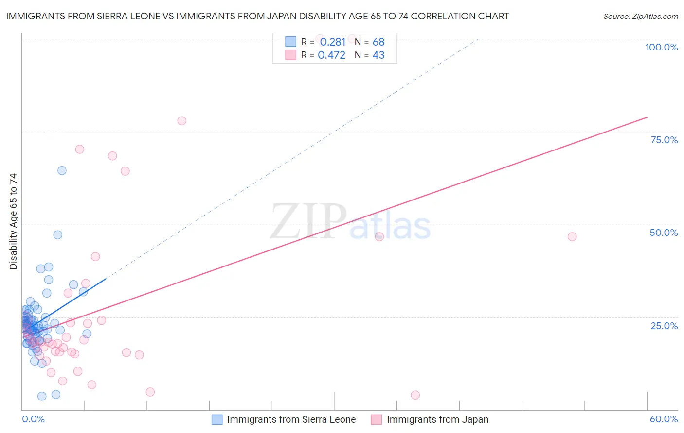 Immigrants from Sierra Leone vs Immigrants from Japan Disability Age 65 to 74