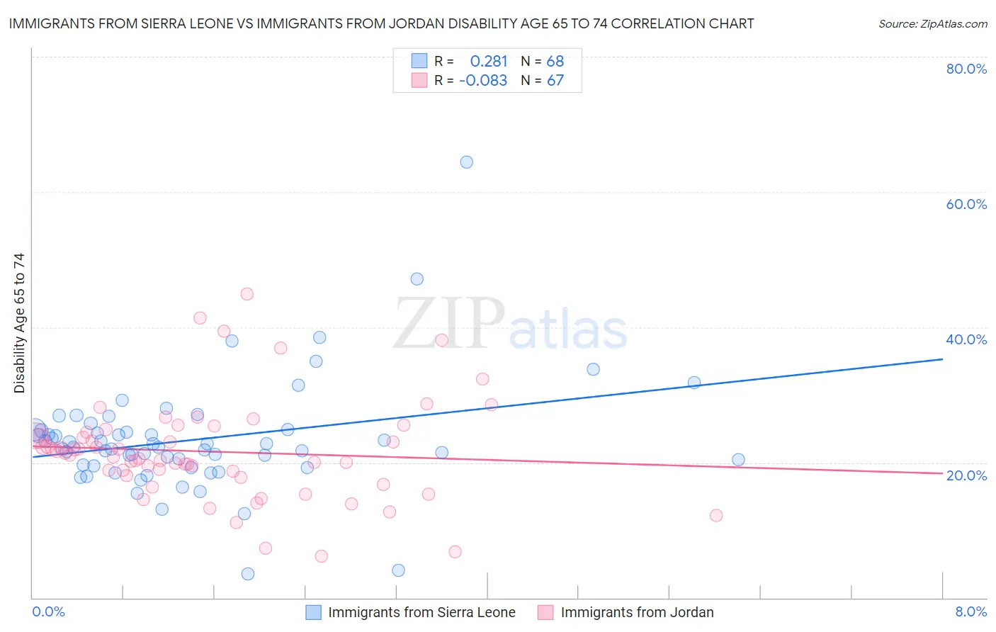 Immigrants from Sierra Leone vs Immigrants from Jordan Disability Age 65 to 74