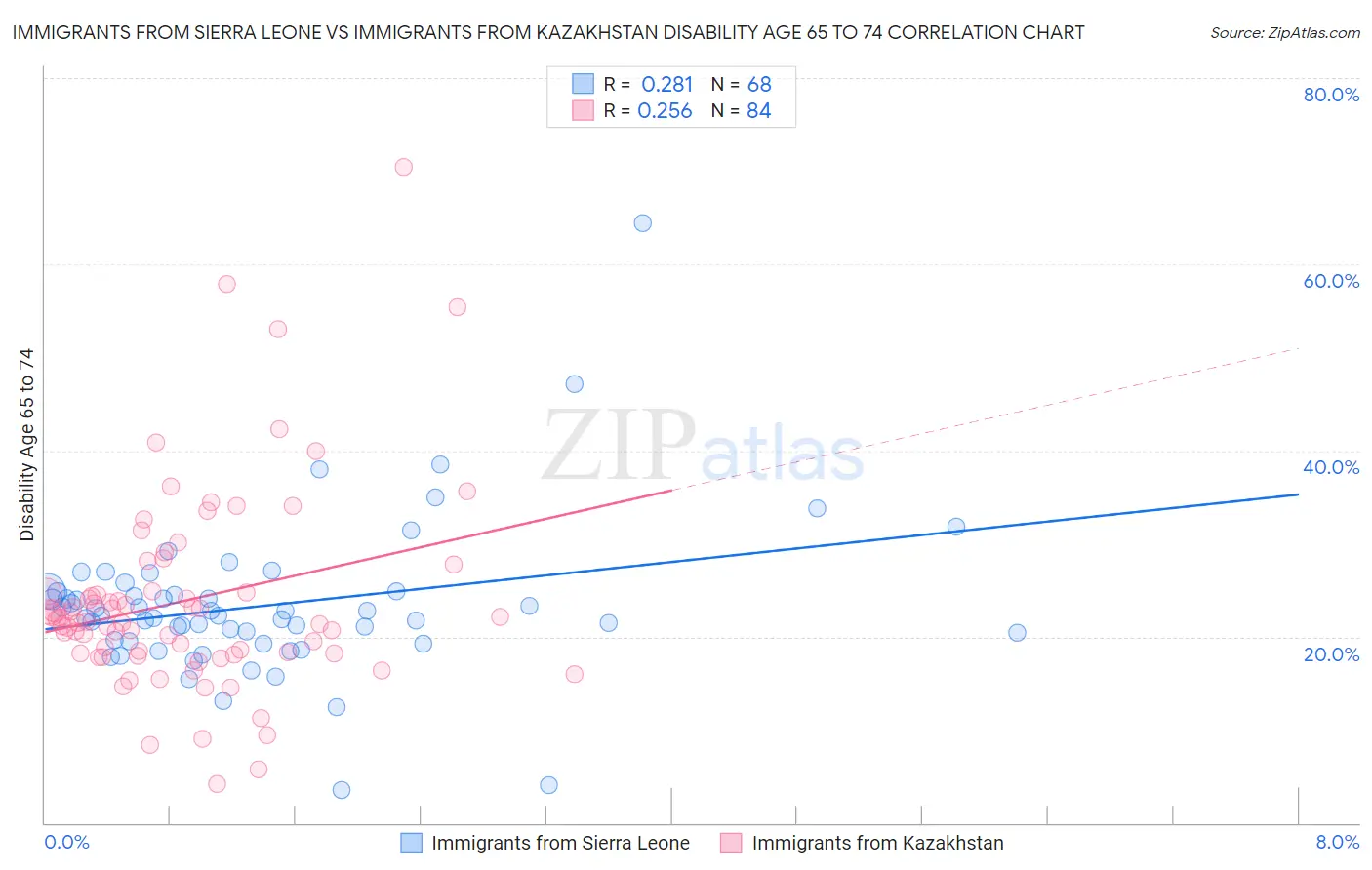 Immigrants from Sierra Leone vs Immigrants from Kazakhstan Disability Age 65 to 74