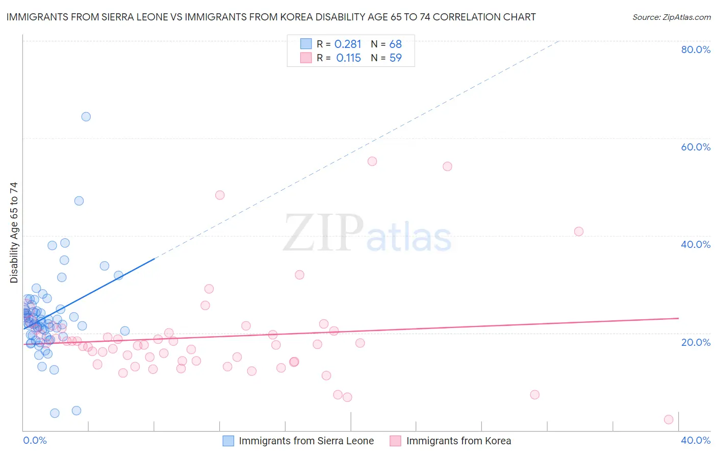 Immigrants from Sierra Leone vs Immigrants from Korea Disability Age 65 to 74
