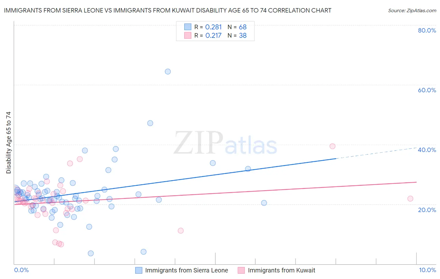 Immigrants from Sierra Leone vs Immigrants from Kuwait Disability Age 65 to 74