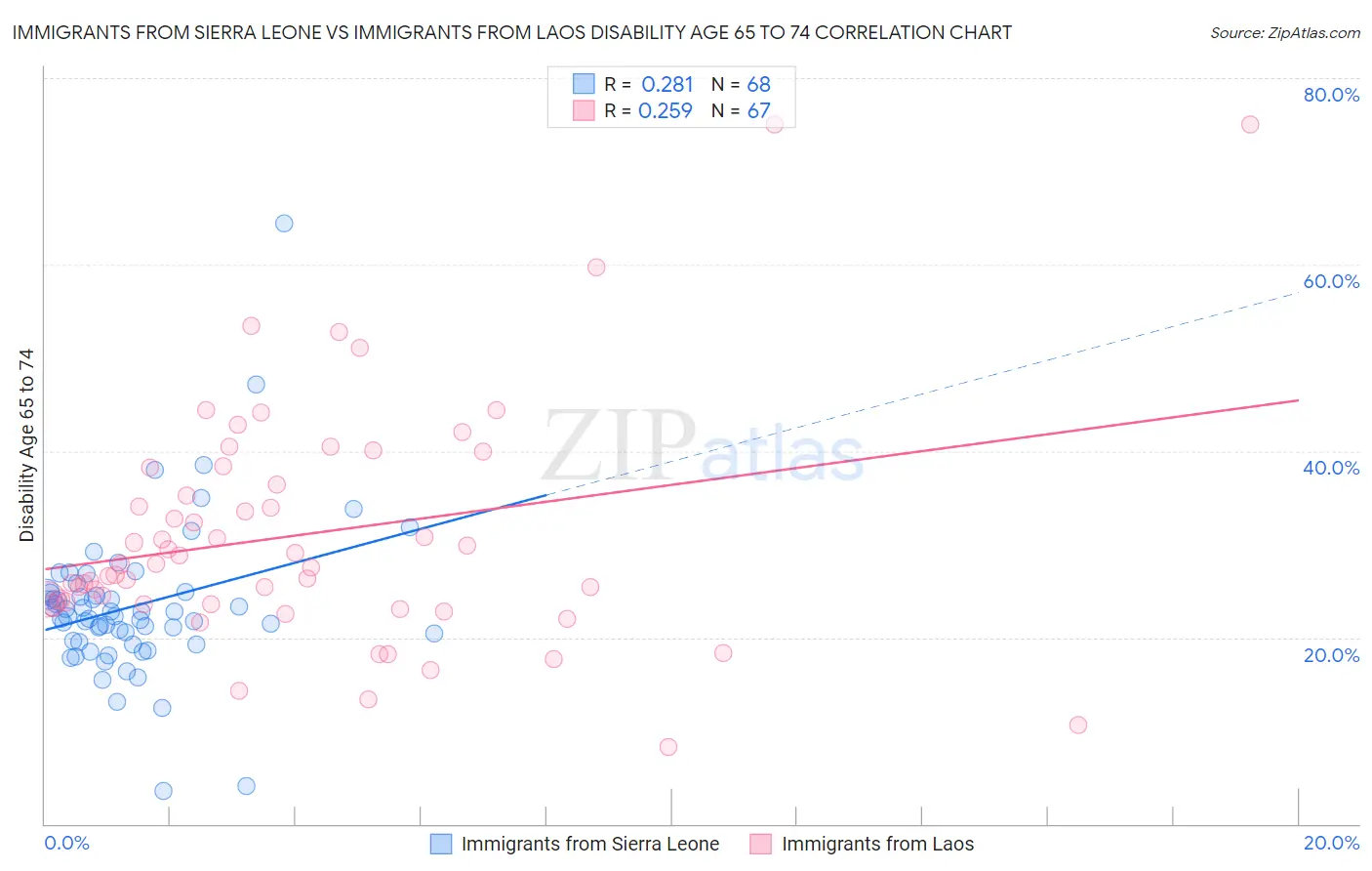 Immigrants from Sierra Leone vs Immigrants from Laos Disability Age 65 to 74