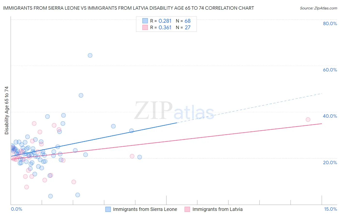 Immigrants from Sierra Leone vs Immigrants from Latvia Disability Age 65 to 74