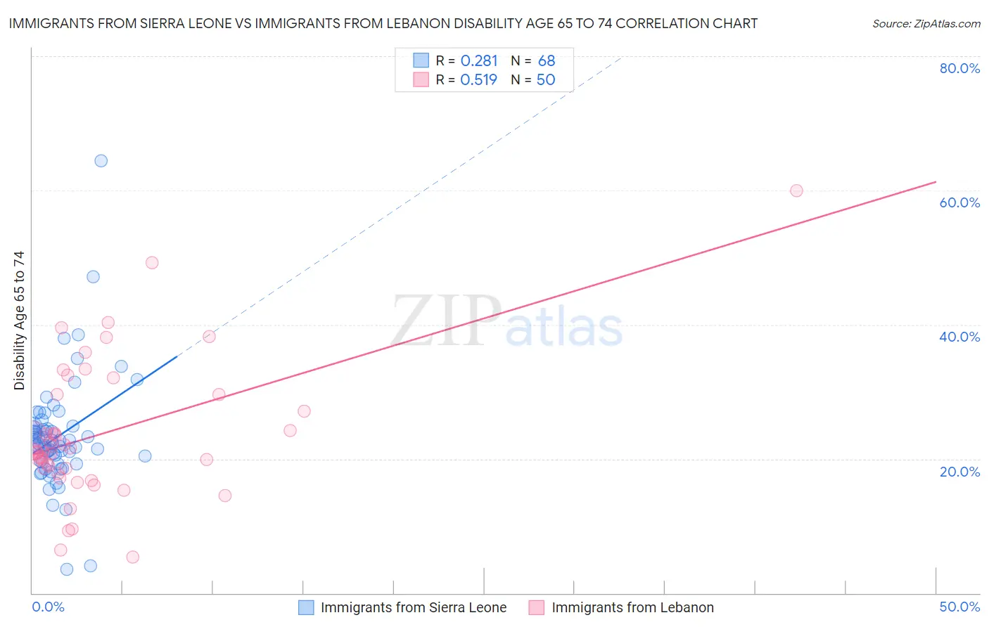 Immigrants from Sierra Leone vs Immigrants from Lebanon Disability Age 65 to 74
