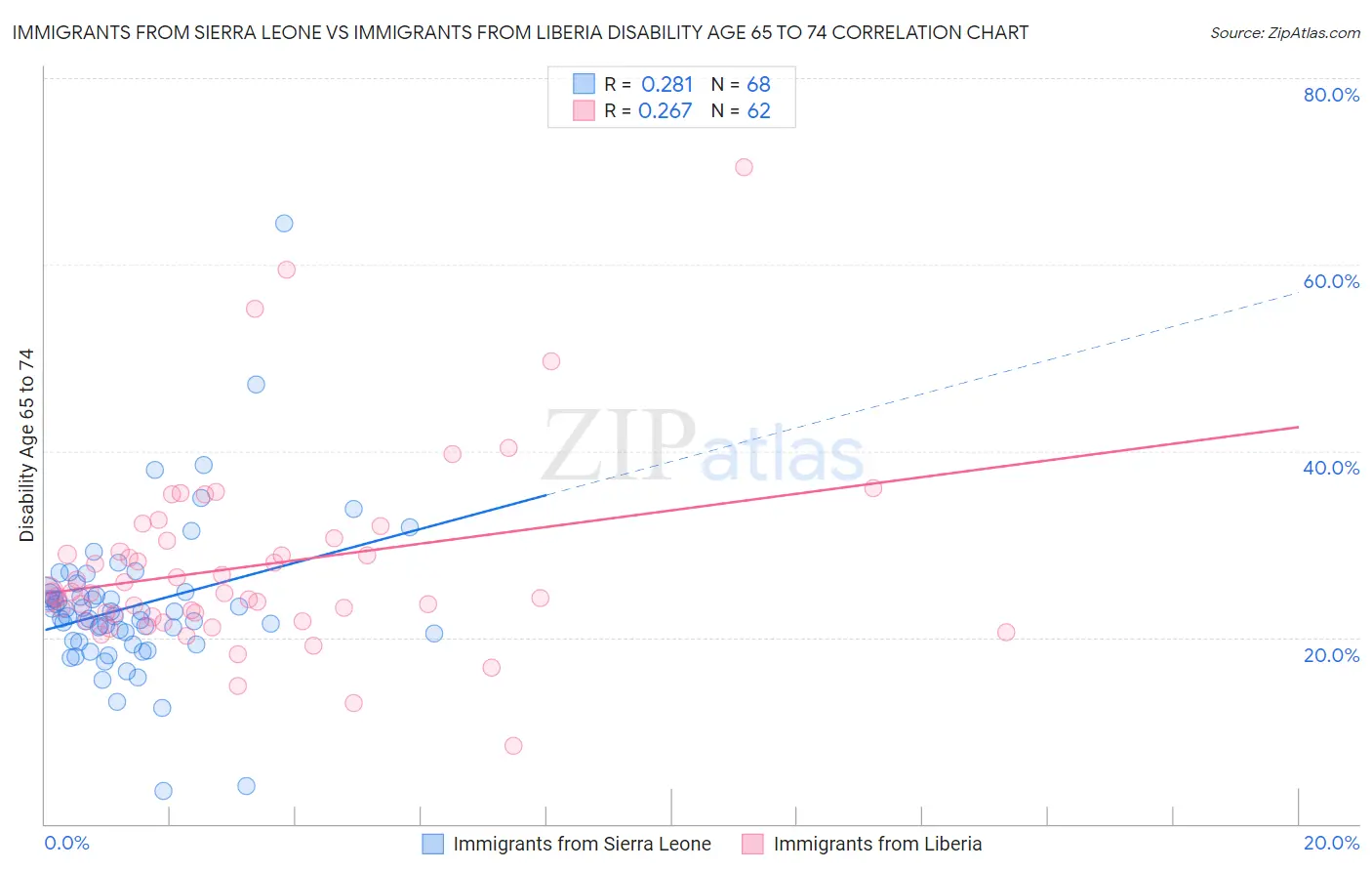 Immigrants from Sierra Leone vs Immigrants from Liberia Disability Age 65 to 74