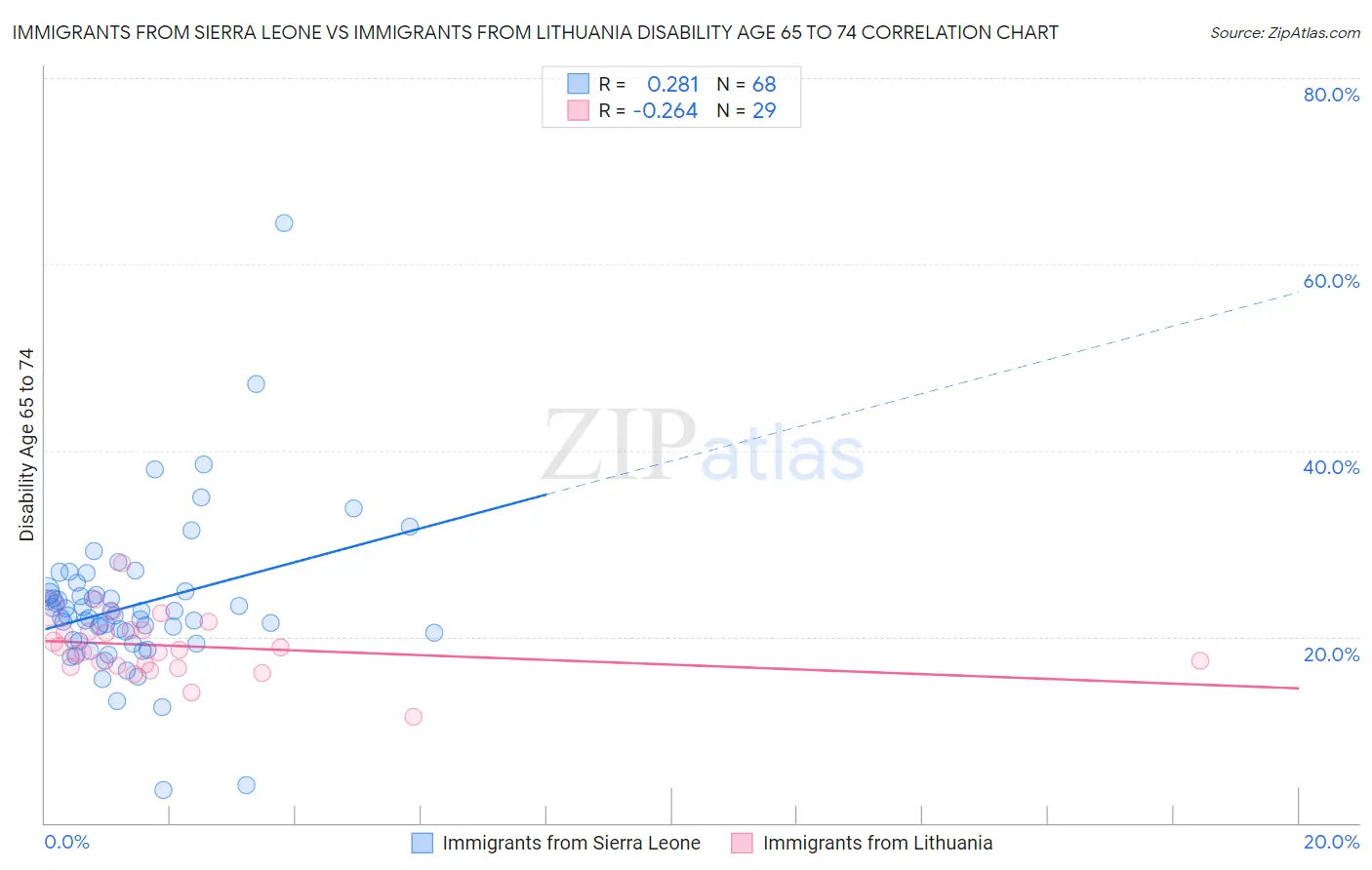 Immigrants from Sierra Leone vs Immigrants from Lithuania Disability Age 65 to 74
