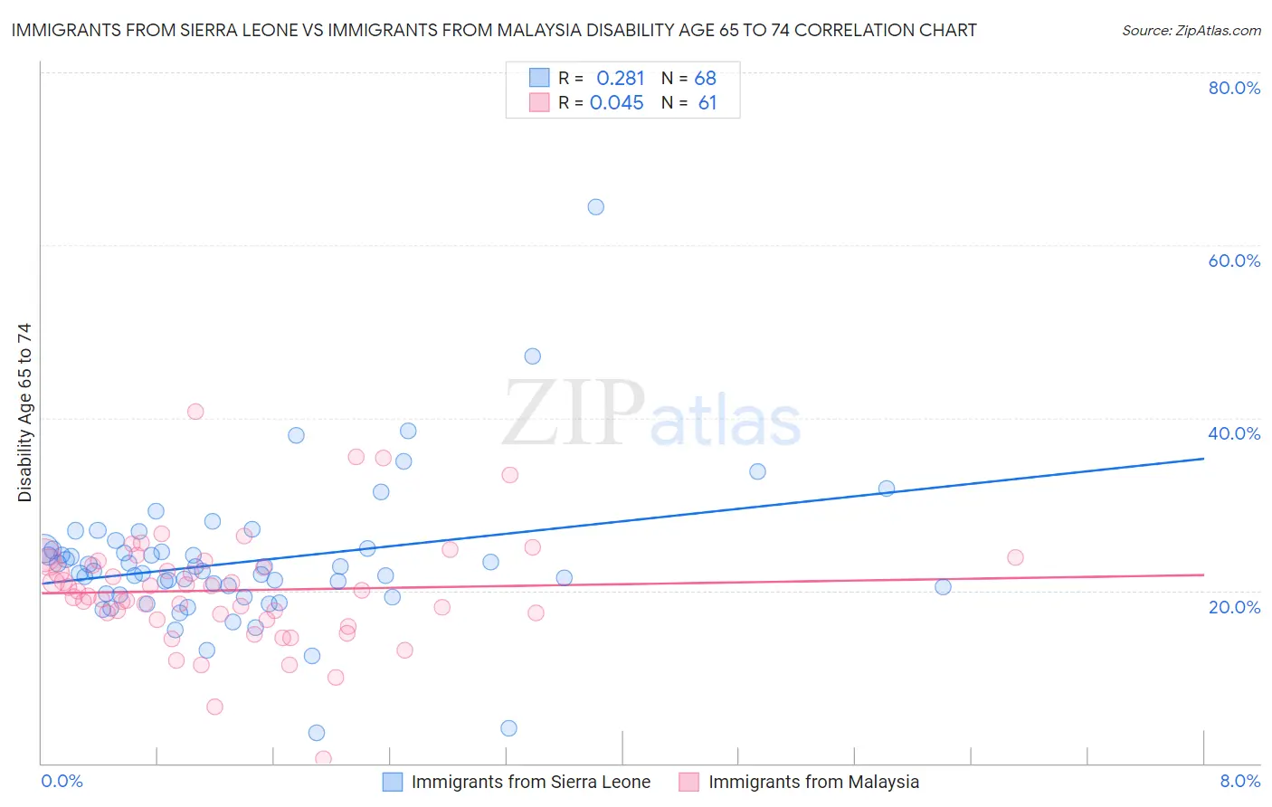 Immigrants from Sierra Leone vs Immigrants from Malaysia Disability Age 65 to 74