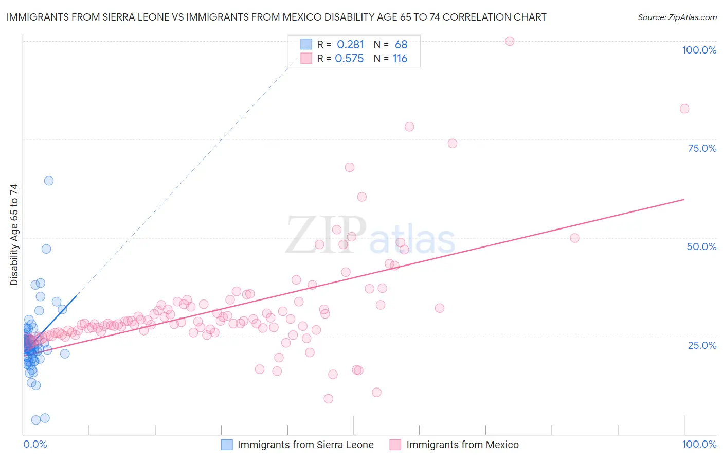 Immigrants from Sierra Leone vs Immigrants from Mexico Disability Age 65 to 74