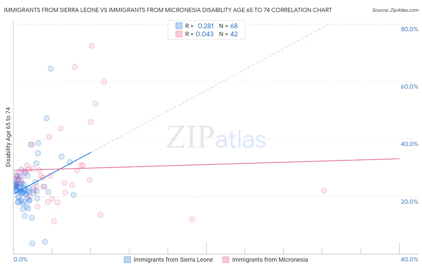 Immigrants from Sierra Leone vs Immigrants from Micronesia Disability Age 65 to 74