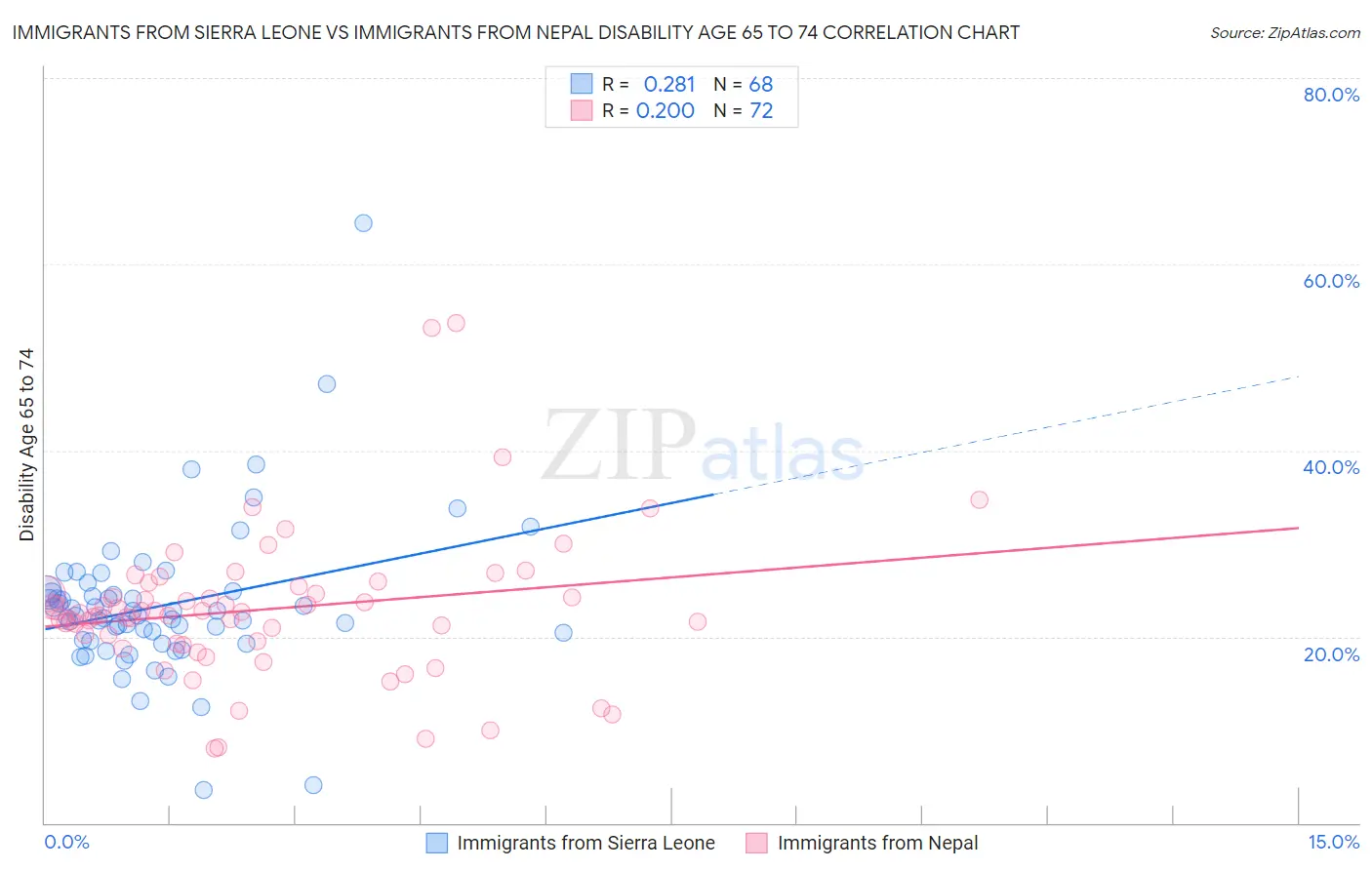 Immigrants from Sierra Leone vs Immigrants from Nepal Disability Age 65 to 74