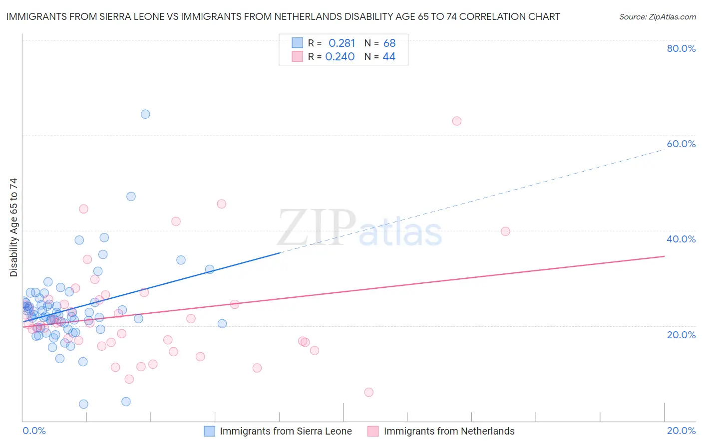 Immigrants from Sierra Leone vs Immigrants from Netherlands Disability Age 65 to 74