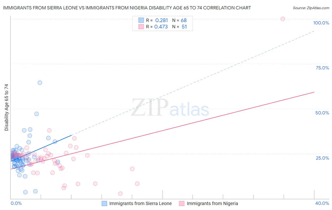 Immigrants from Sierra Leone vs Immigrants from Nigeria Disability Age 65 to 74