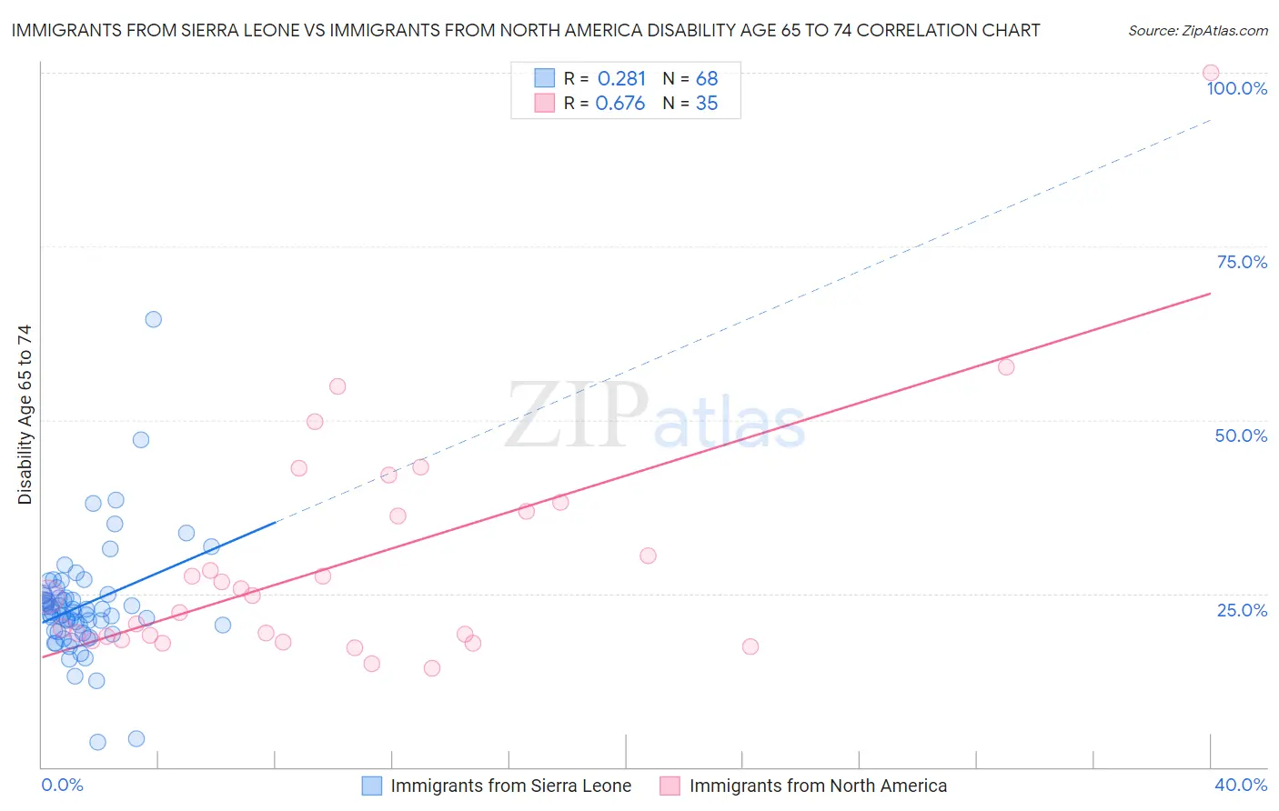 Immigrants from Sierra Leone vs Immigrants from North America Disability Age 65 to 74