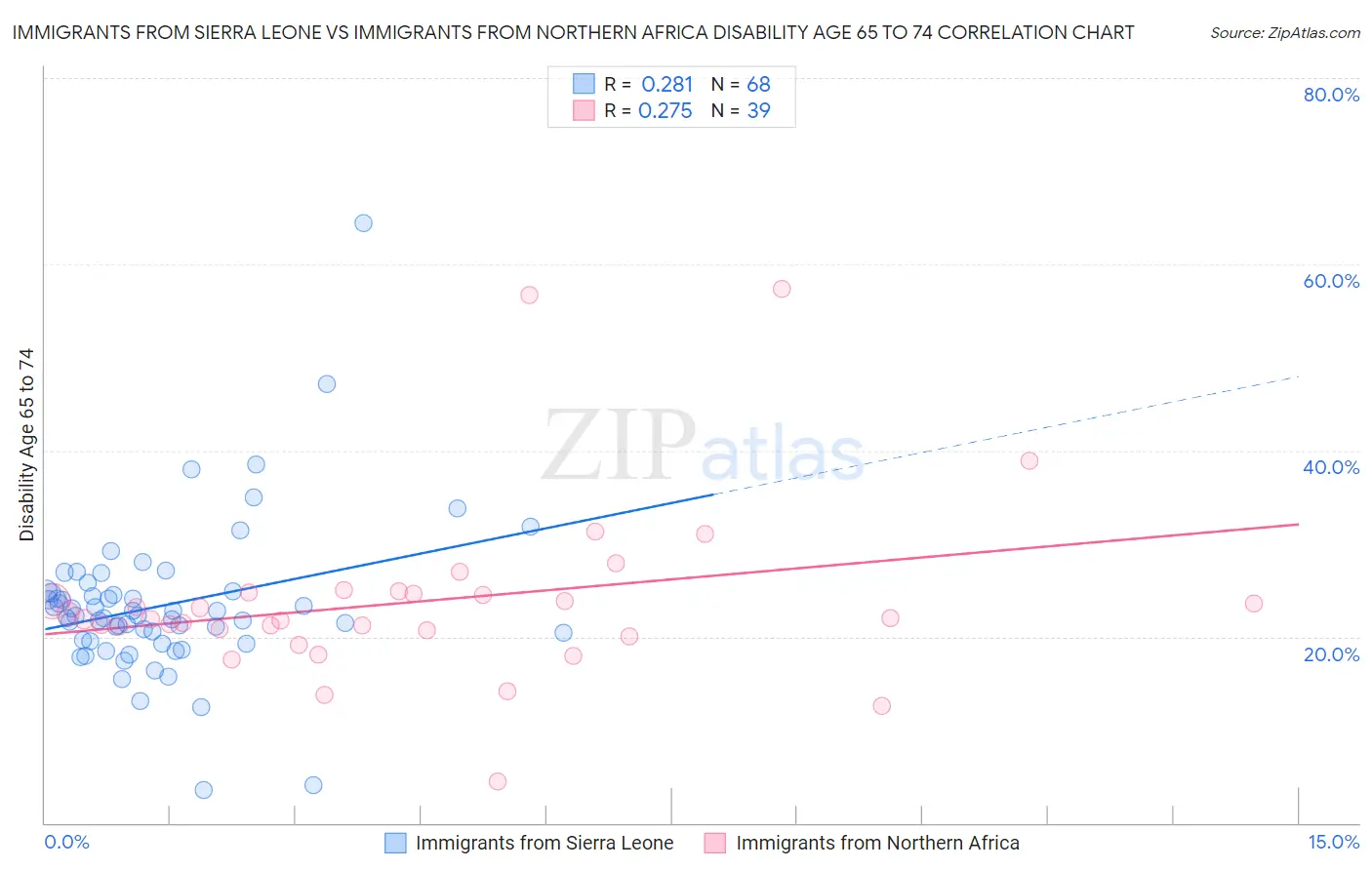 Immigrants from Sierra Leone vs Immigrants from Northern Africa Disability Age 65 to 74