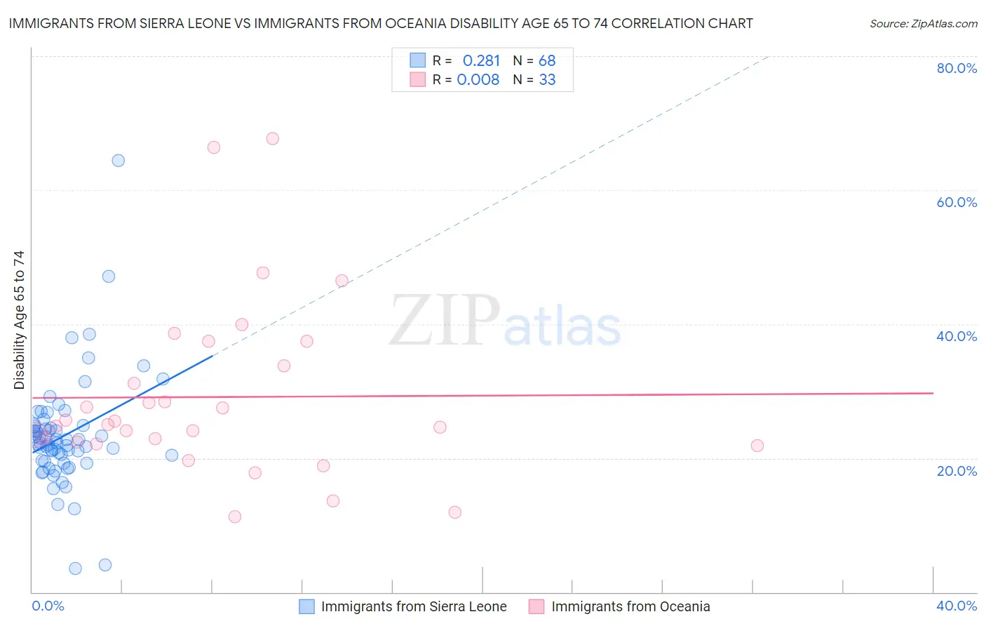 Immigrants from Sierra Leone vs Immigrants from Oceania Disability Age 65 to 74