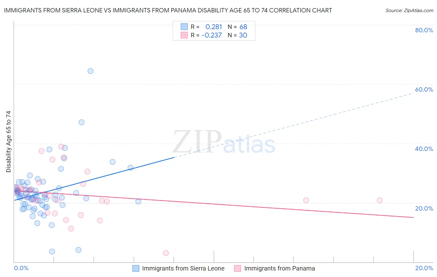 Immigrants from Sierra Leone vs Immigrants from Panama Disability Age 65 to 74